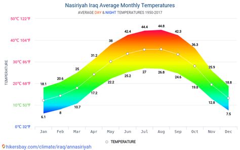 What is the Weather in Nasiriyah, Iraq, and Its Impact on the Local Community